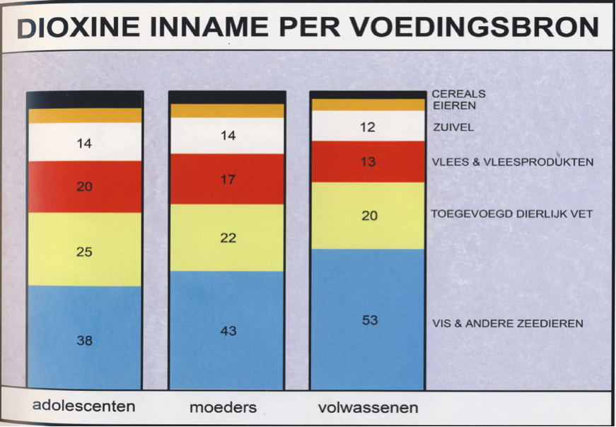 Dioxine inname per voedingsbron